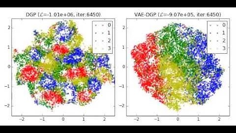 Visualization of latent space during learning for VAE-DGP and DGP