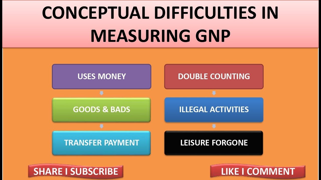 Conceptual Difficulties In Measuring Gross National Product GNP YouTube
