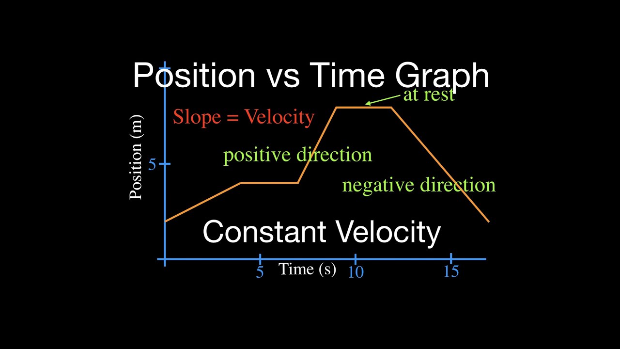 Position vs. Time Graphs