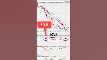 🔴 Proven Swing Trading Strategies (That Work) 💪 💰 (RSI , MACD) #SHORTS