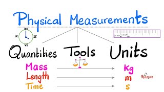 Physical Measurements - Measuring Units, Physical quantities (Fundamental, Derived), Measuring tools