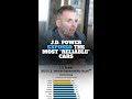 J.D. Power EXPOSED the Most “Reliable” Cars