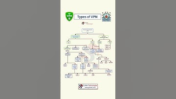 Types of VPN Explained | Site-to-Site vs Remote Access VPN
