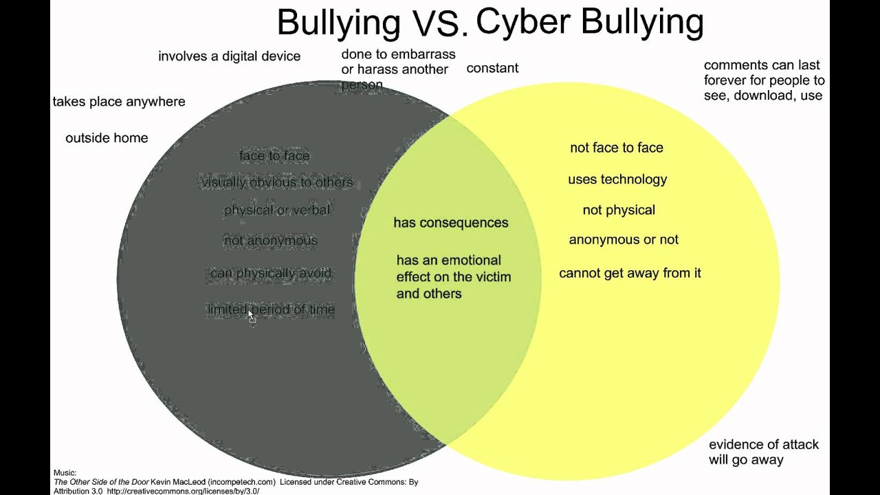 How Cyberbullying Is Different from Regular Bullying