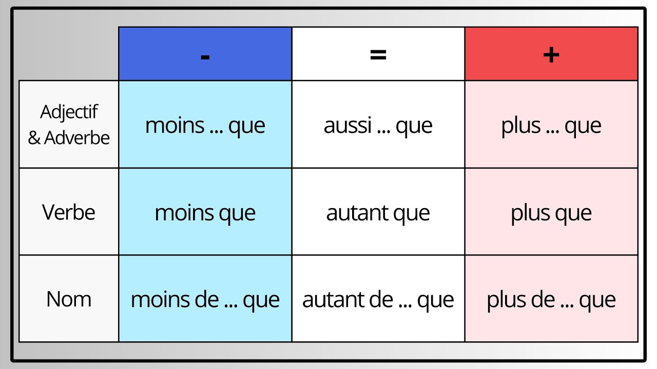 French A2 : Comparaison