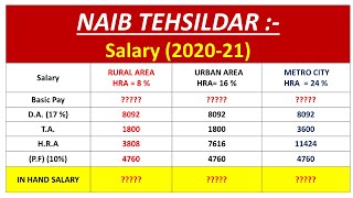 Naib Tehsildar Salary