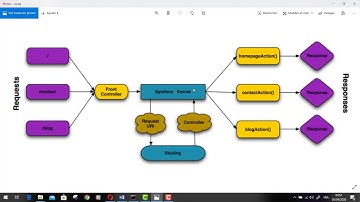 Symfony 4 for beginners (in arabic) | Route part 1