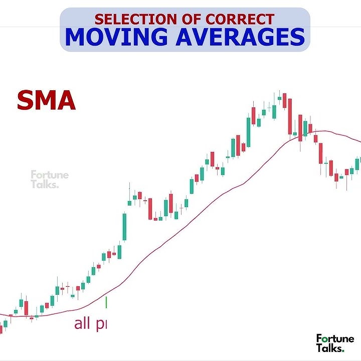 Select the right Moving Averages | SMA vs EMA vs WMA | Which is the better Moving Average ||