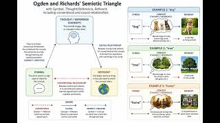Semiotic Triangle (by Andrea)