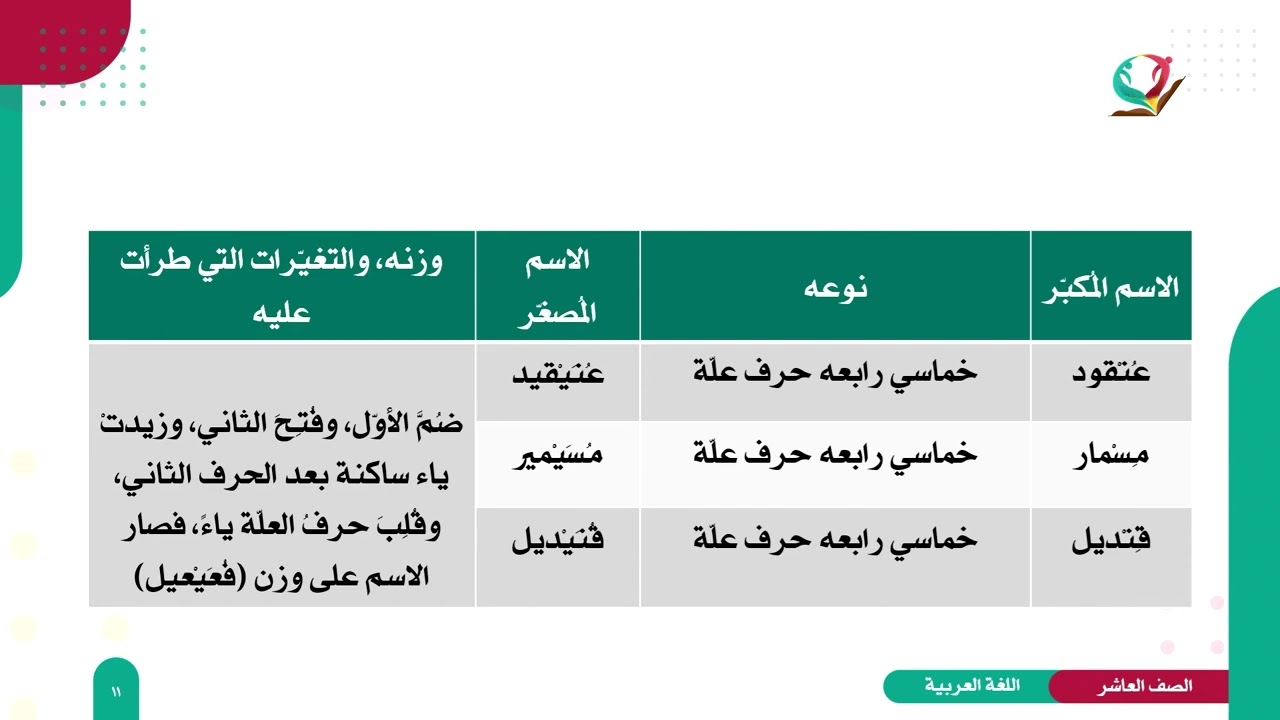 اللغة العربية 10 - فصل 2 | التصغير