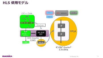 インテル® FPGA 向けハイレベル・シンセシス : 入門編　HLS 紹介1 ～イントロダクション～
