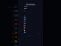 Largest Economies by Nominal GDP #economics