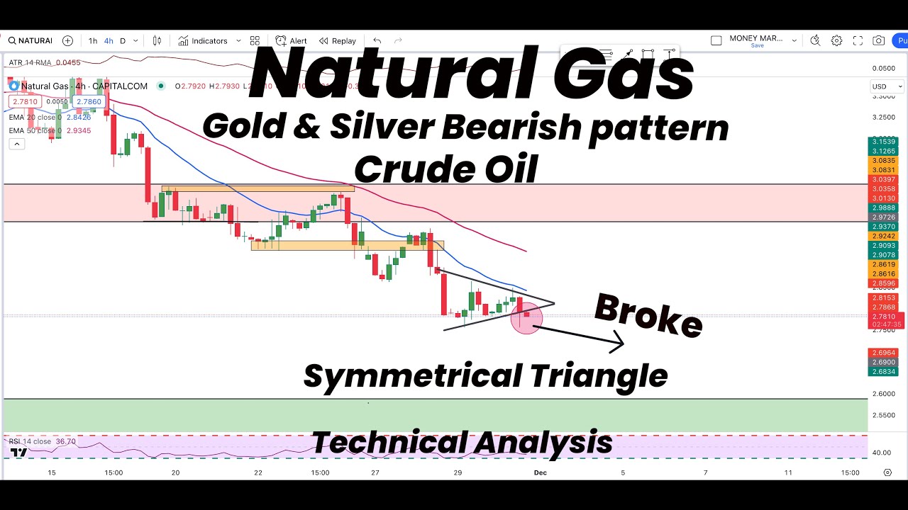 Natural Gas Symmetrical Triangle | Gold & Silver Bearish | Crude Oil ...