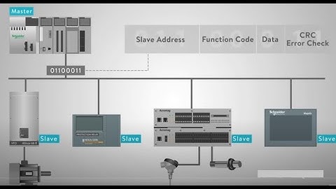 What industry communication protocol | modbus_2 | 4 توصيل الاجهزة والاتصال  المتحكم | Network method