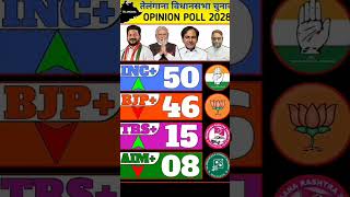 तेलंगाना विधानसभा चुनाव 2028 के लिए अभी-अभी आया नवीनतम ओपिनियन पोल सर्वे। #sorts #bjp #loksabha