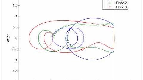 Limit Cycles