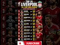 🏆 Top 10 Liverpool All-Time Goalscorers (Official) | Ian Rush, Mohamed Salah & more #shorts #short