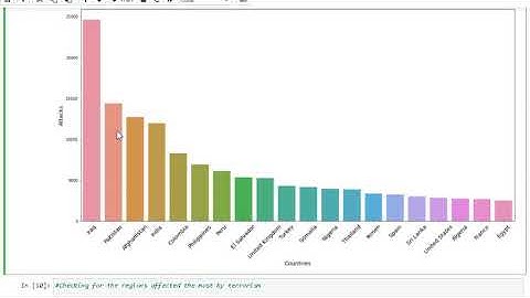 Exploratory Data Analysis - Terrorism