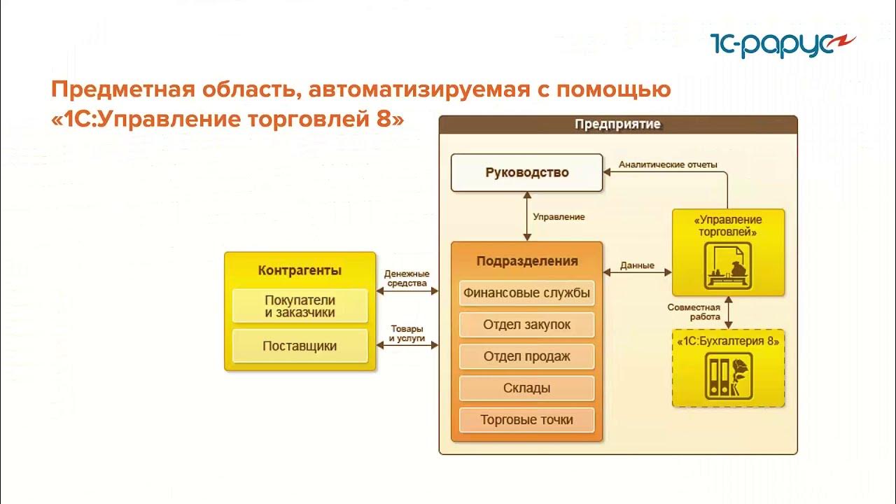 Розница управление