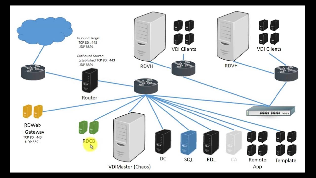 Мтс вди vdi