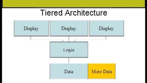 Chapter01.Introduction_to_J2EE/ Lesson2.Tiered Architecture