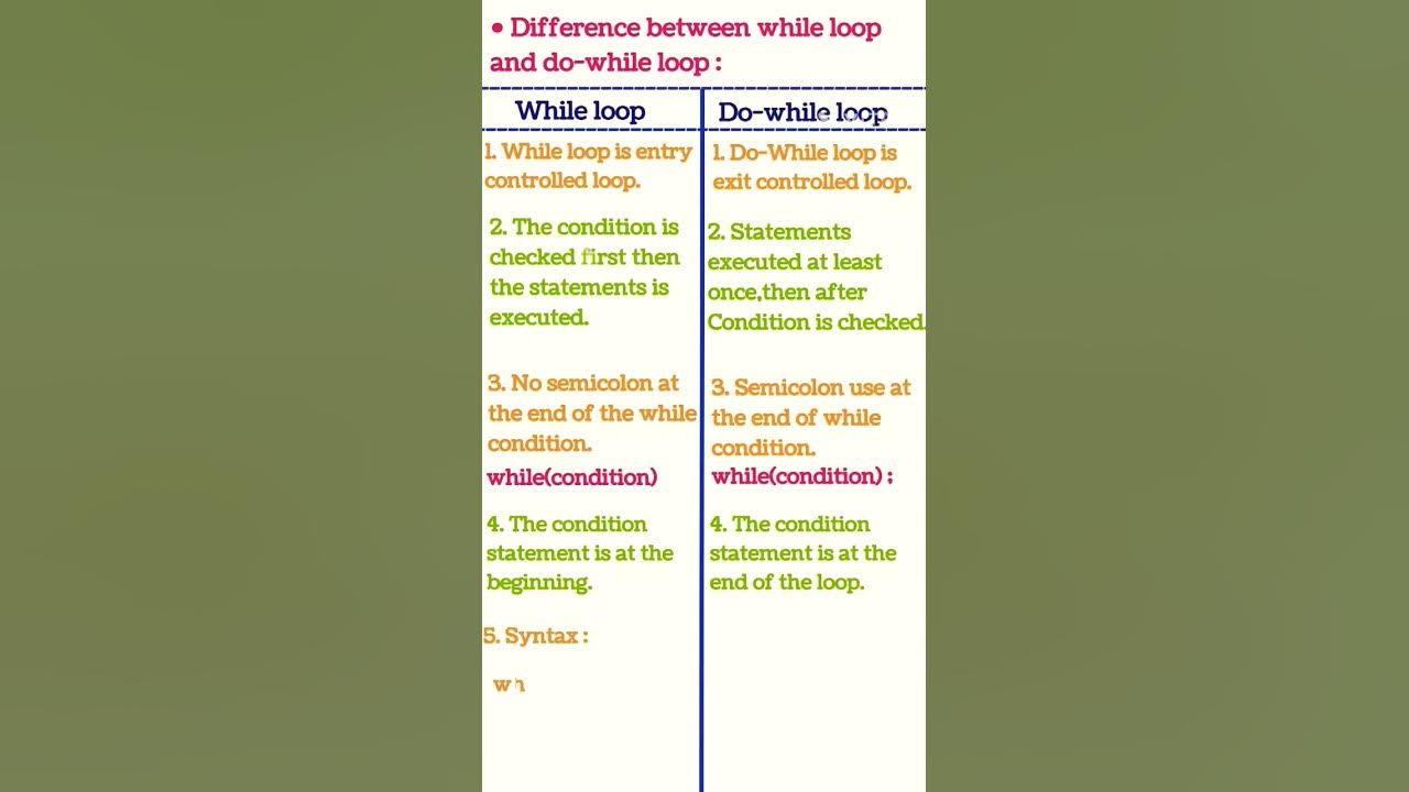 Difference Between While Loop and Do-while Loop #shorts#C Programming ... image.