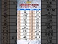 【国技】大相撲幕内歴代優勝回数ランキングトップ20 #shorts