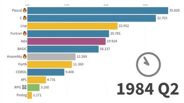 MOST POPULAR PROGRAMMİNG LANGUAGES: DATA FROM 1958 to 2025