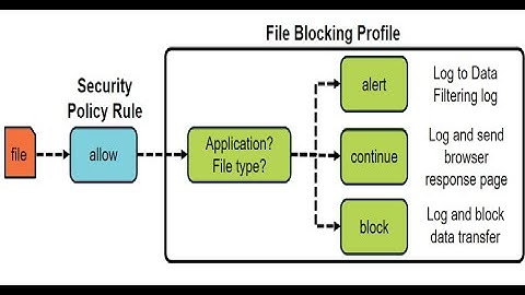 24-PCNSE Palo Alto-File Blocking Profiles