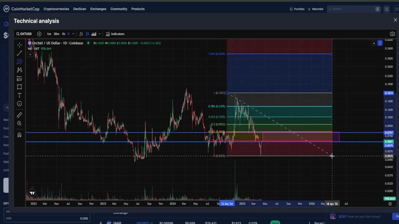 OXT ORCHID PROTOCOL CRYPTO, PRICE PREDICTION, TARGETS, ANALYSIS AND OPINION TODAY