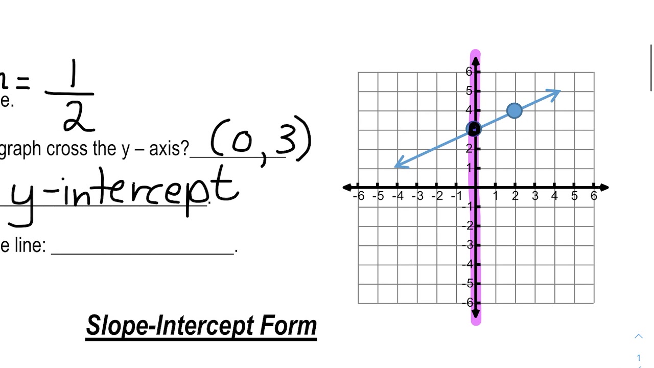 Graphing Linear Equations in Slope-Intercept Form - YouTube