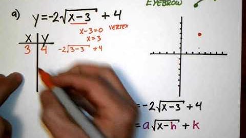 7 3 More Graphing Square root Functions