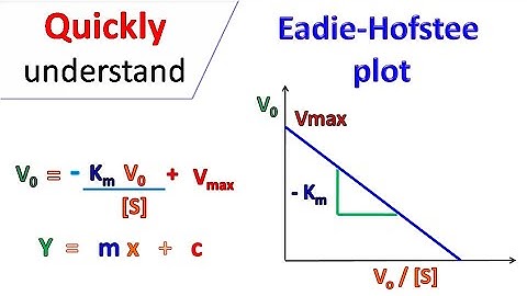 Eadie Hofstee Plot