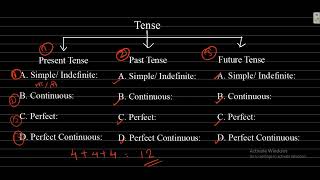 Tense: काल (Basics of English Grammar) Present, Past, and Future in Hindi || BY Aparna Mam || 10 Min