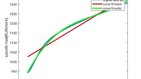 CURVE FITTING | MATLAB CODE
