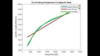 CURVE FITTING | MATLAB CODE
