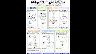 AI Agent Design Patterns | 7 Architectures for Reliable AI Agents | Rakesh Gohel