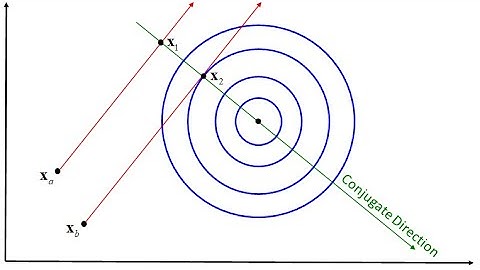 Lecture -- Mathematical Preliminaries for Multi Variable Optimization