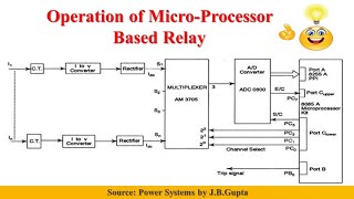 Working of Micro-Processor Based Relay | TECH ELECTRIC |