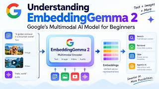 Understanding EmbeddingGemma 2: Google's Multimodal AI Model for Beginners