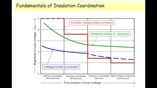 Insulation Coordination Masterclass