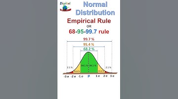 Empirical Rule (68-95-99.7) for Normal Distributions #shorts