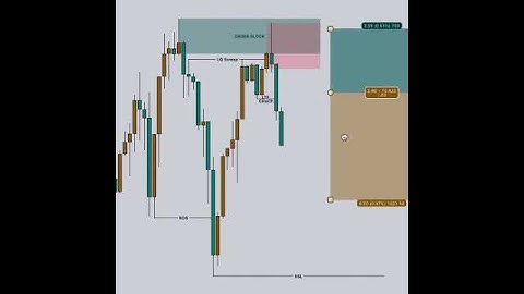 SMC Trading for New Traders 🔥 Quick 30-Second Breakdown! #smc #orderblock #choch