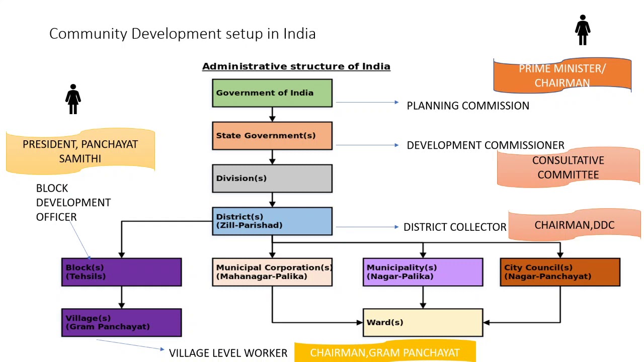 case study on community development in india