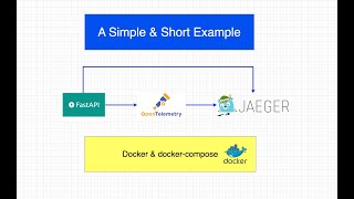 Dockerize FastAPI & Jaeger in less than 5 Mins: Ultimate Observability Guide!