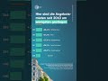 Wo steigen die Mietpreise am meisten? | #mietpreise #miete #hauskauf