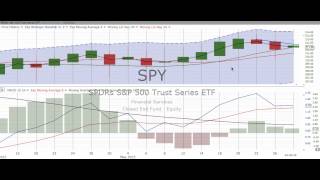 Friday, May 29, 2015, Stock Chart Reviews