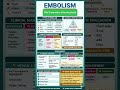 Types of Embolism Explained 🧠 | Medical Surgical Nursing #shorts #nursingpreparation #nursingnotes