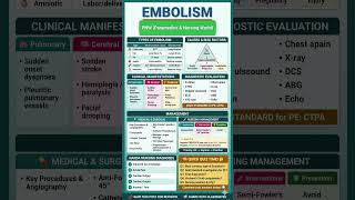 Types of Embolism Explained 🧠 | Medical Surgical Nursing #shorts #nursingpreparation #nursingnotes