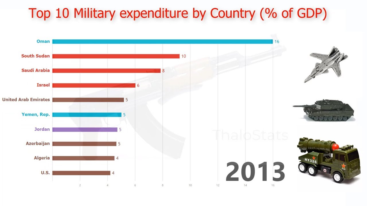 Top 10 Military Expenditure Countries History (19602017) YouTube
